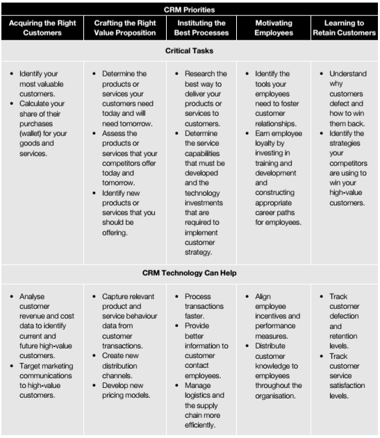 CRM Chart